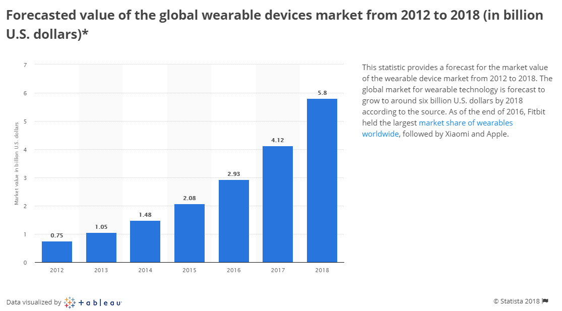 Il mercato dei wearable: i numeri